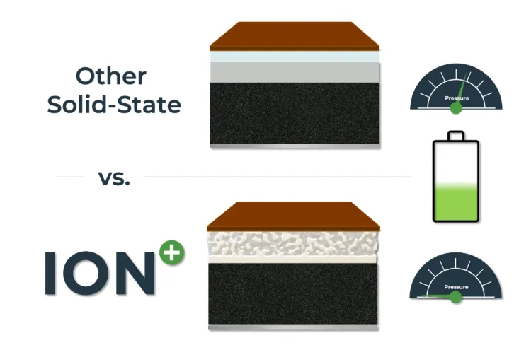 Compressionless solid state battery
