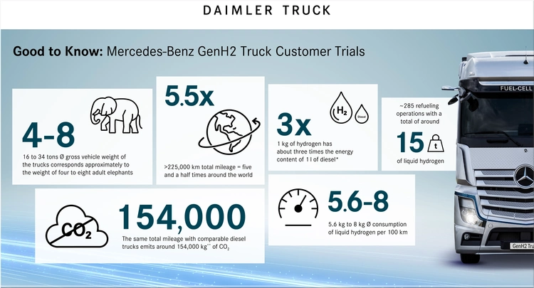 Mercedes-Benz GenH2 Trucks