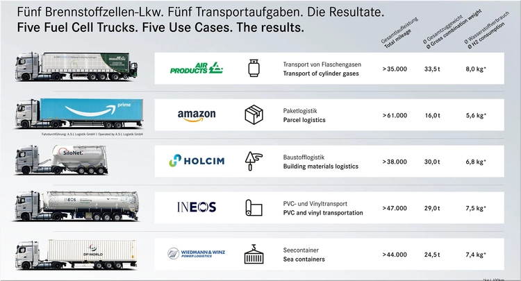 Mercedes-Benz GenH2 Trucks