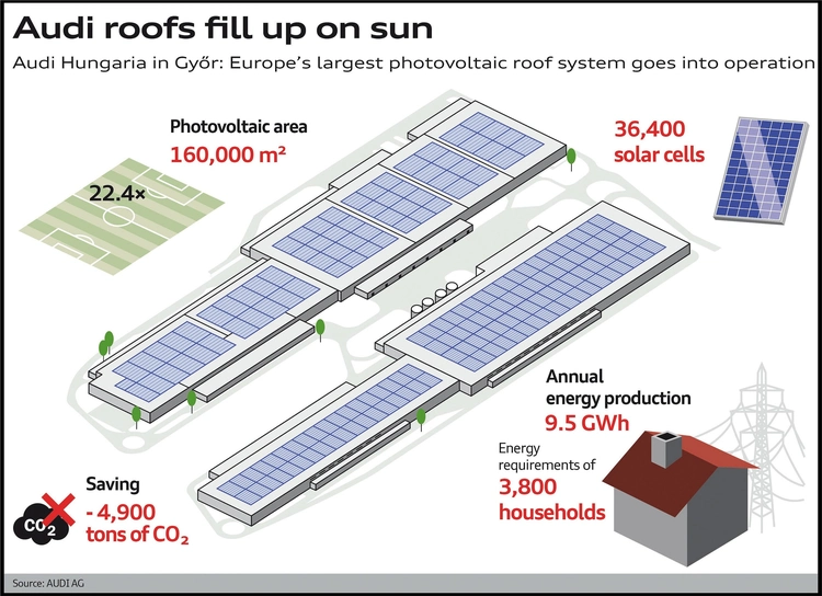 The largest rooftop solar power plant in Europe