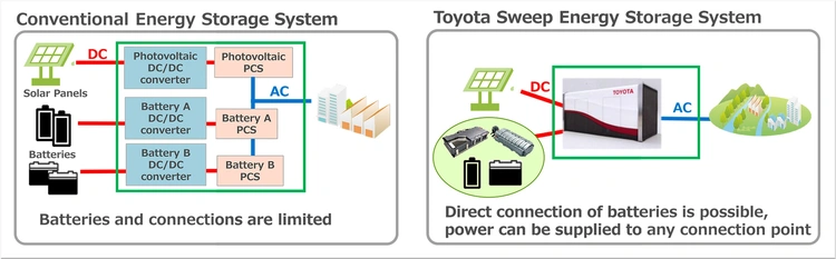Toyota energy storage system