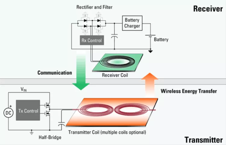 Wireless charging EV