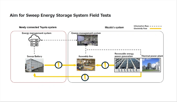 Toyota and Mazda Test Energy Storage Using EV Batteries