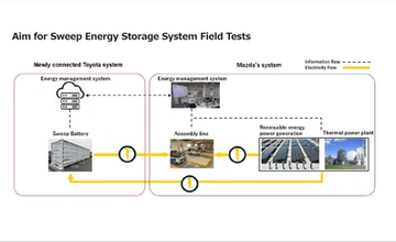 Toyota and Mazda Test Energy Storage Using EV Batteries