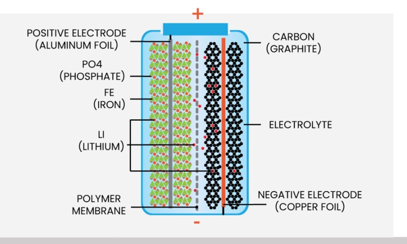 LFP batteries