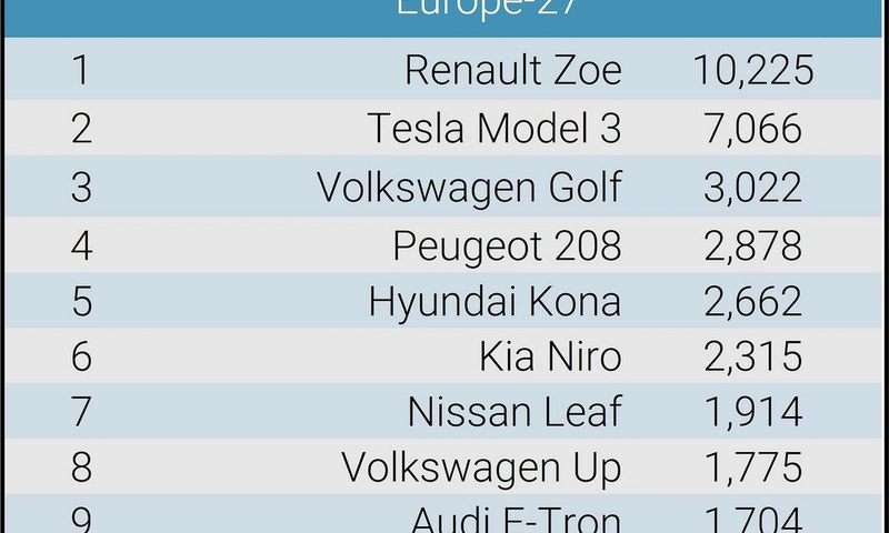 The 10 best electric cars of 2020
